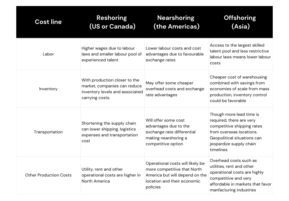 Reshoring vs. Nearshoring vs. Offshoring: How They Compare on Cost | AVNAN
